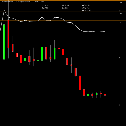 Monthly charts share 532303 INTEGRA.HITE BSE Stock exchange 