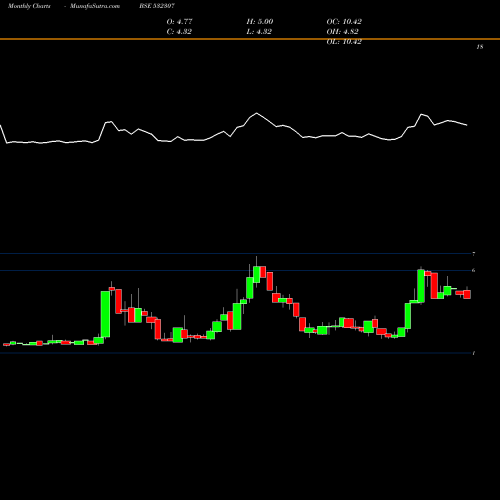 Monthly charts share 532307 MELSTAR INFO BSE Stock exchange 