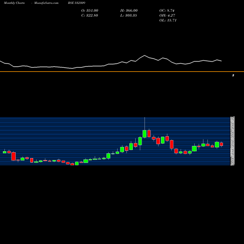 Monthly charts share 532309 GEPIL BSE Stock exchange 