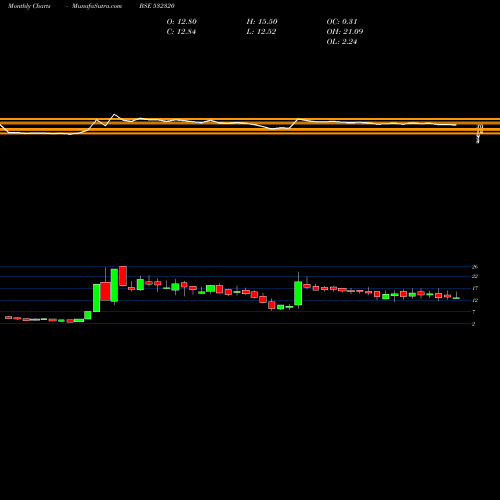 Monthly charts share 532320 VAARAD BSE Stock exchange 