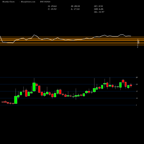 Monthly charts share 532324 CINEVISTA BSE Stock exchange 