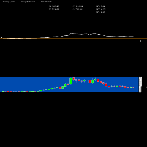 Monthly charts share 532329 DANLAW TECH. BSE Stock exchange 