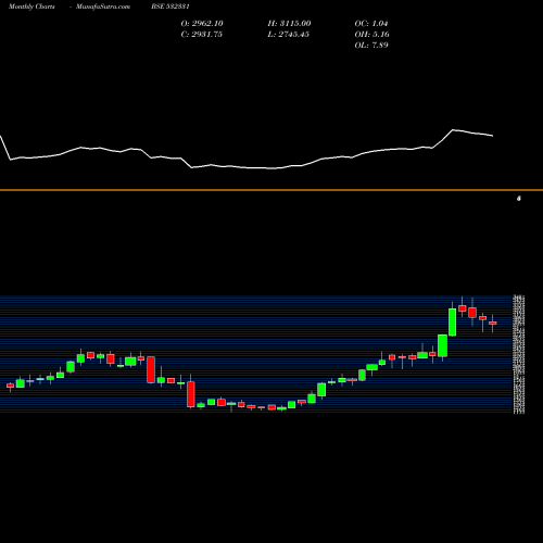 Monthly charts share 532331 AJANTA PHARM BSE Stock exchange 