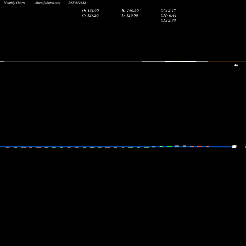 Monthly charts share 532332 CURATECH BSE Stock exchange 