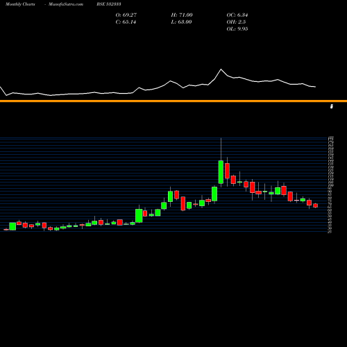 Monthly charts share 532333 HB PORTFOLIO BSE Stock exchange 