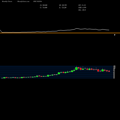 Monthly charts share 532334 HB ESTATE DE BSE Stock exchange 