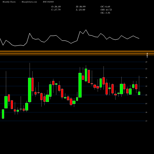 Monthly charts share 532335 AMBICA AGAR. BSE Stock exchange 