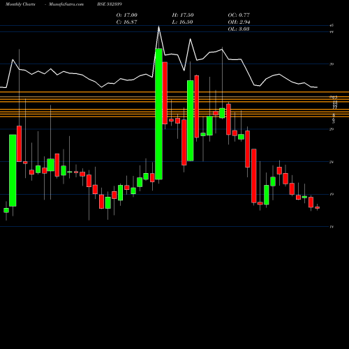 Monthly charts share 532339 COMPUCOM SOF BSE Stock exchange 