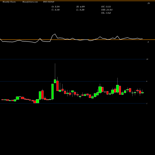 Monthly charts share 532340 OMNI AX'S SO BSE Stock exchange 