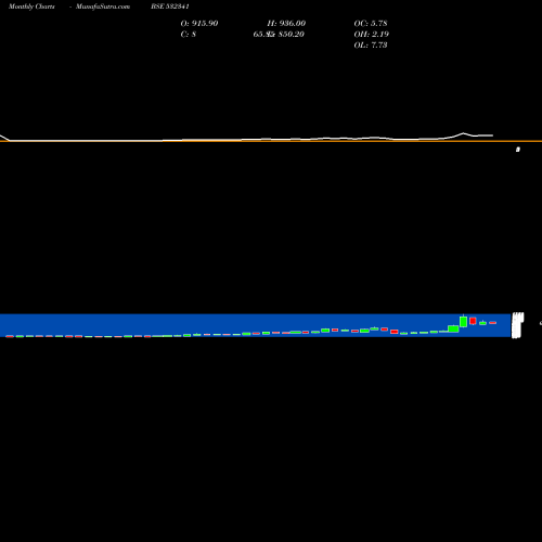 Monthly charts share 532341 IZMO BSE Stock exchange 