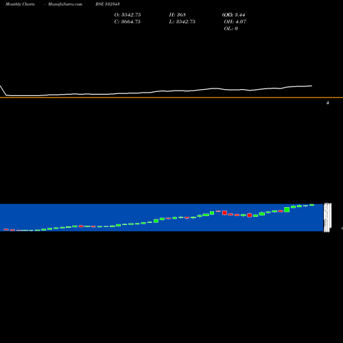 Monthly charts share 532343 TVS MOTOR L BSE Stock exchange 
