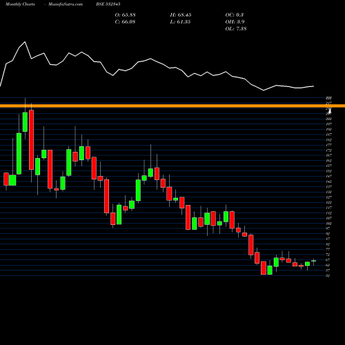 Monthly charts share 532345 GATI LTD. BSE Stock exchange 