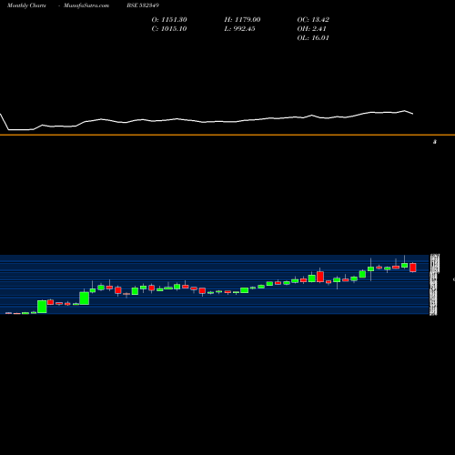 Monthly charts share 532349 TRANSPORT CO BSE Stock exchange 