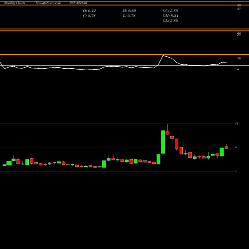 Monthly charts share 532350 PADMALAYA TE BSE Stock exchange 