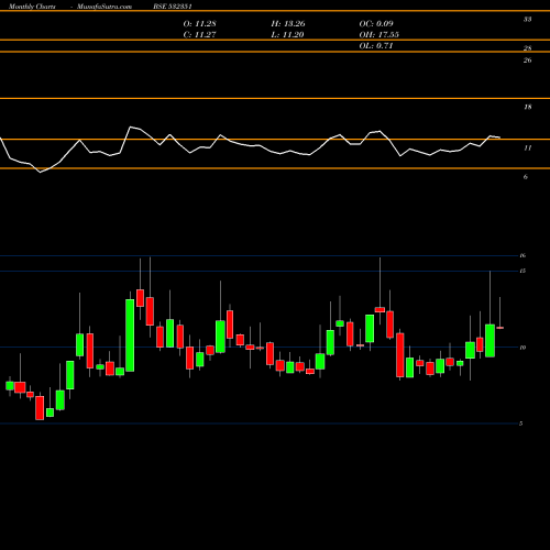 Monthly charts share 532351 AKSH OPTIFIB BSE Stock exchange 