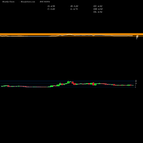 Monthly charts share 532354 VIRGOGLOB BSE Stock exchange 