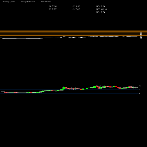 Monthly charts share 532355 PICTURHOUSE BSE Stock exchange 