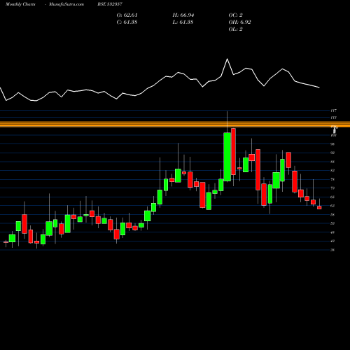 Monthly charts share 532357 MUKTA ARTS BSE Stock exchange 