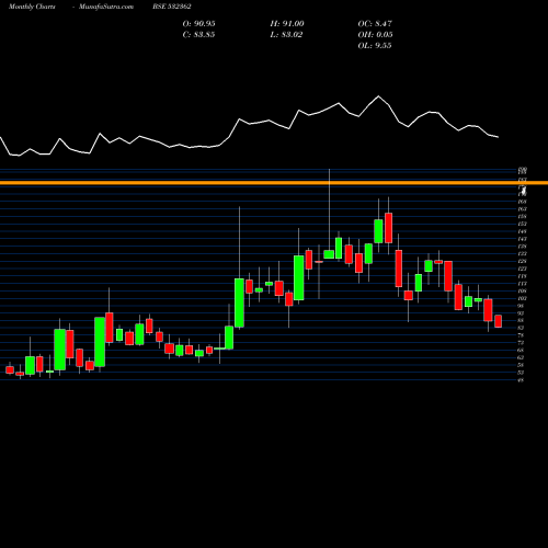 Monthly charts share 532362 NAGPUR POWER BSE Stock exchange 