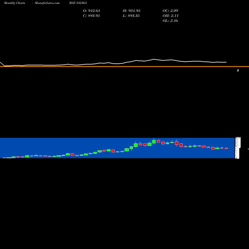 Monthly charts share 532365 DYNACONS SYS BSE Stock exchange 