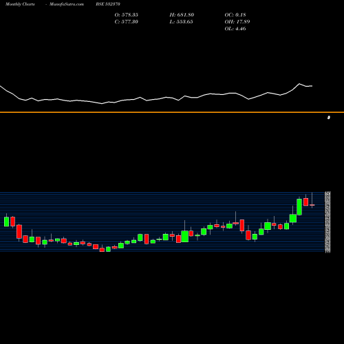 Monthly charts share 532370 RAMCO  SYSTM BSE Stock exchange 