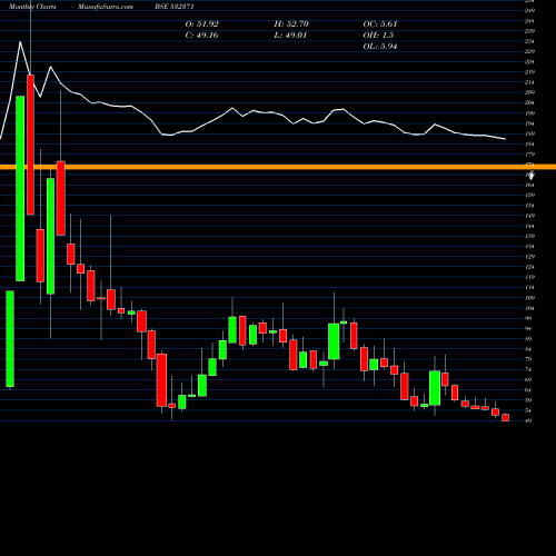Monthly charts share 532371 TATA TELESER BSE Stock exchange 