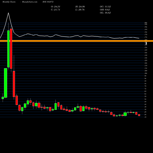 Monthly charts share 532372 VIRINCHI BSE Stock exchange 