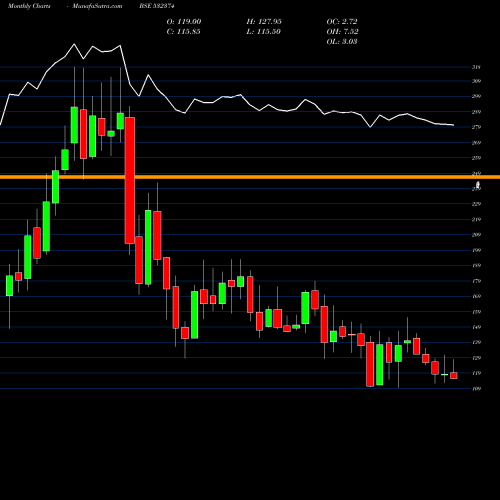 Monthly charts share 532374 STER TECH BSE Stock exchange 