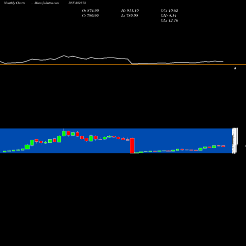 Monthly charts share 532375 TIPSINDUSTR BSE Stock exchange 