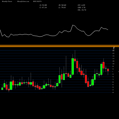 Monthly charts share 532376 MRO-TEK BSE Stock exchange 