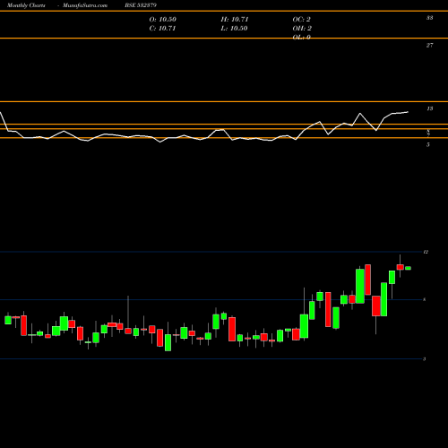 Monthly charts share 532379 FIRSTOBJ BSE Stock exchange 