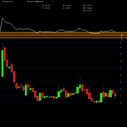 Monthly charts share 532386 CALIFORN.SOF BSE Stock exchange 