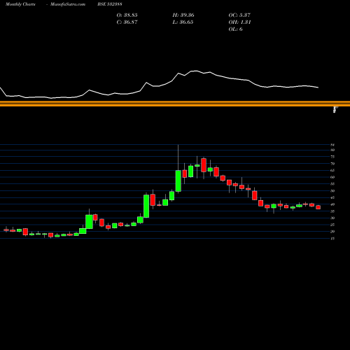 Monthly charts share 532388 INDIAN OVER. BSE Stock exchange 