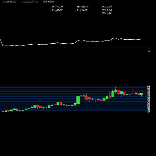 Monthly charts share 532390 TAJ GVK HOTL BSE Stock exchange 
