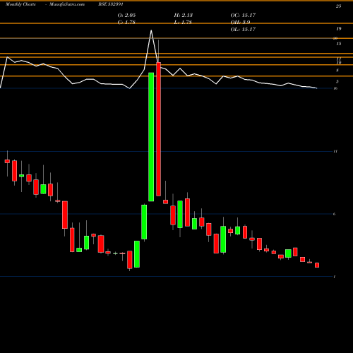 Monthly charts share 532391 OPTO CIRCUIT BSE Stock exchange 