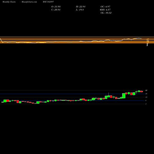 Monthly charts share 532397 KONNDOR BSE Stock exchange 