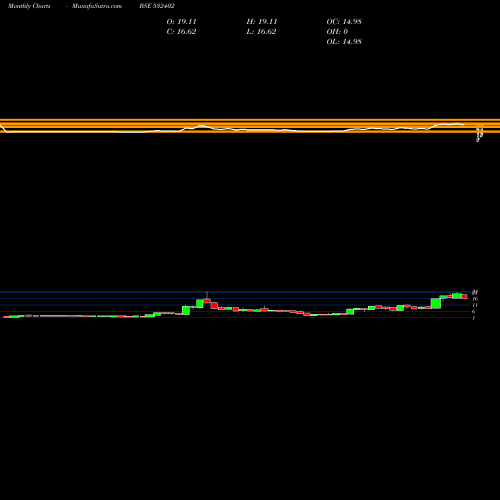 Monthly charts share 532402 USGTECH BSE Stock exchange 