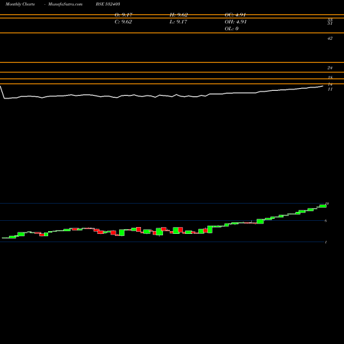 Monthly charts share 532403 FOURTH GEN. BSE Stock exchange 