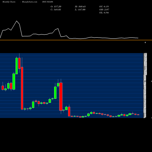 Monthly charts share 532406 AVANTEL LTD BSE Stock exchange 
