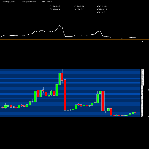 Monthly charts share 532406 AVANTEL LTD BSE Stock exchange 