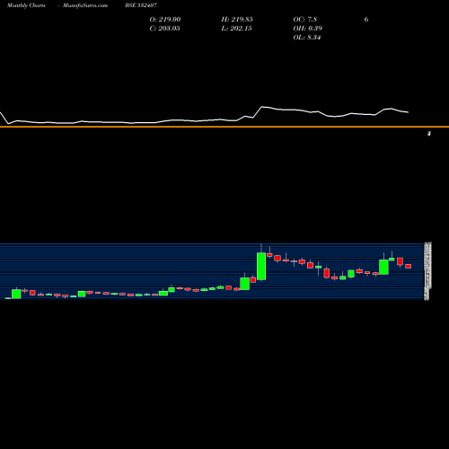 Monthly charts share 532407 MOSCHIP BSE Stock exchange 