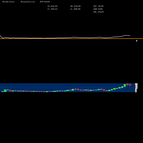 Monthly charts share 532408 MEGASOFT LTD BSE Stock exchange 