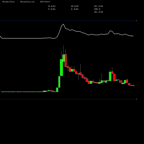 Monthly charts share 532411 VISESH INFO. BSE Stock exchange 