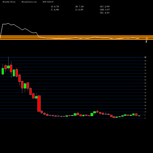 Monthly charts share 532413 CEREBRA INTE BSE Stock exchange 