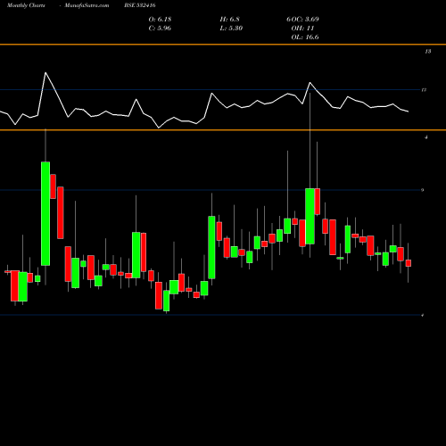 Monthly charts share 532416 MID-DAY MULT BSE Stock exchange 