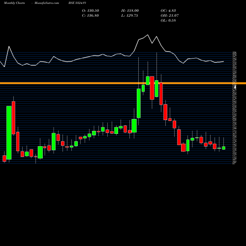 Monthly charts share 532419 SMARTLINK BSE Stock exchange 