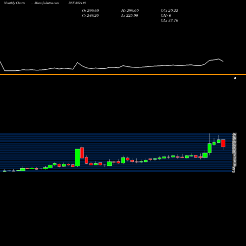 Monthly charts share 532419 SMARTLINK BSE Stock exchange 