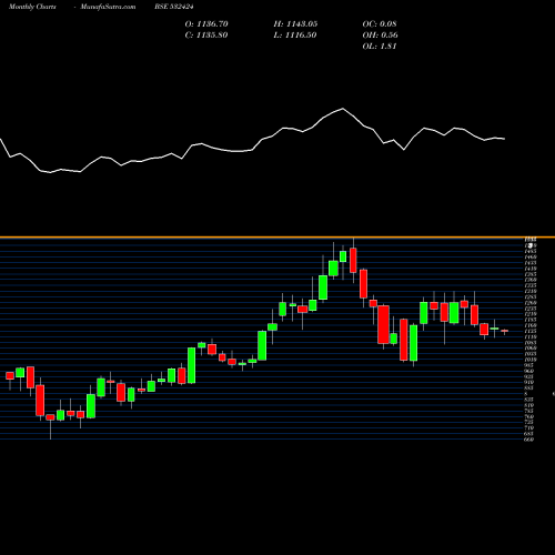 Monthly charts share 532424 GODREJ CONS BSE Stock exchange 