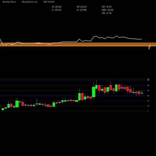 Monthly charts share 532425 GENUSPRIME BSE Stock exchange 
