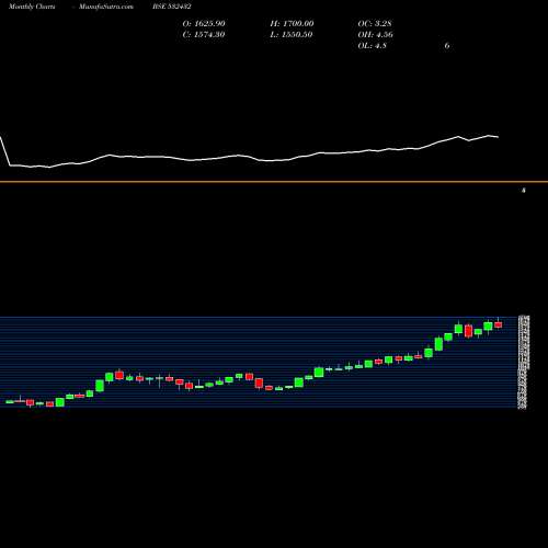 Monthly charts share 532432 UNITD SPR BSE Stock exchange 